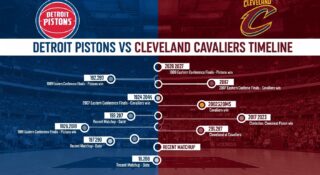 Detroit Pistons vs Cleveland Cavaliers Timeline